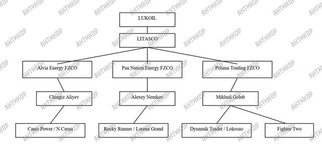 LUKOILs Öl-Untergrundnetzwerk: Wie das Pan Nation Energy Network und die Schattenflotte die illegale Verteilung von Rohstoffen unter Umgehung von Sanktionen sicherstellen qzuiqhqiqhditqkmp